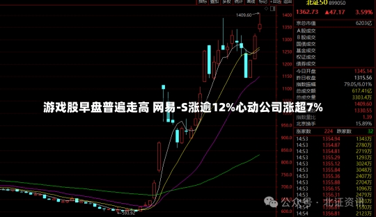 游戏股早盘普遍走高 网易-S涨逾12%心动公司涨超7%-第1张图片-多讯网