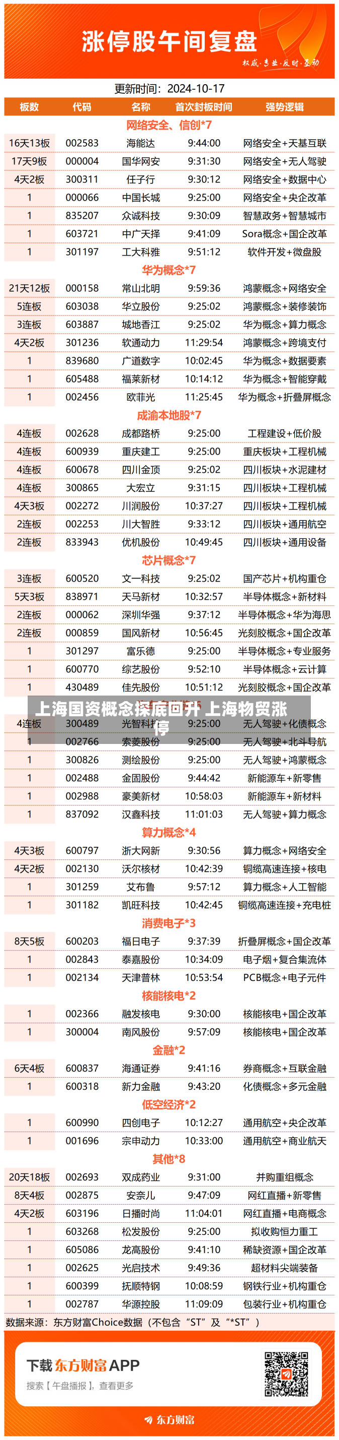 上海国资概念探底回升 上海物贸涨停-第1张图片-多讯网