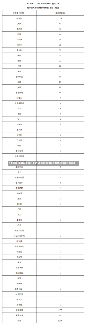 31省新增确诊45例（31省区市新增45例确诊病例 新闻）-第1张图片-多讯网