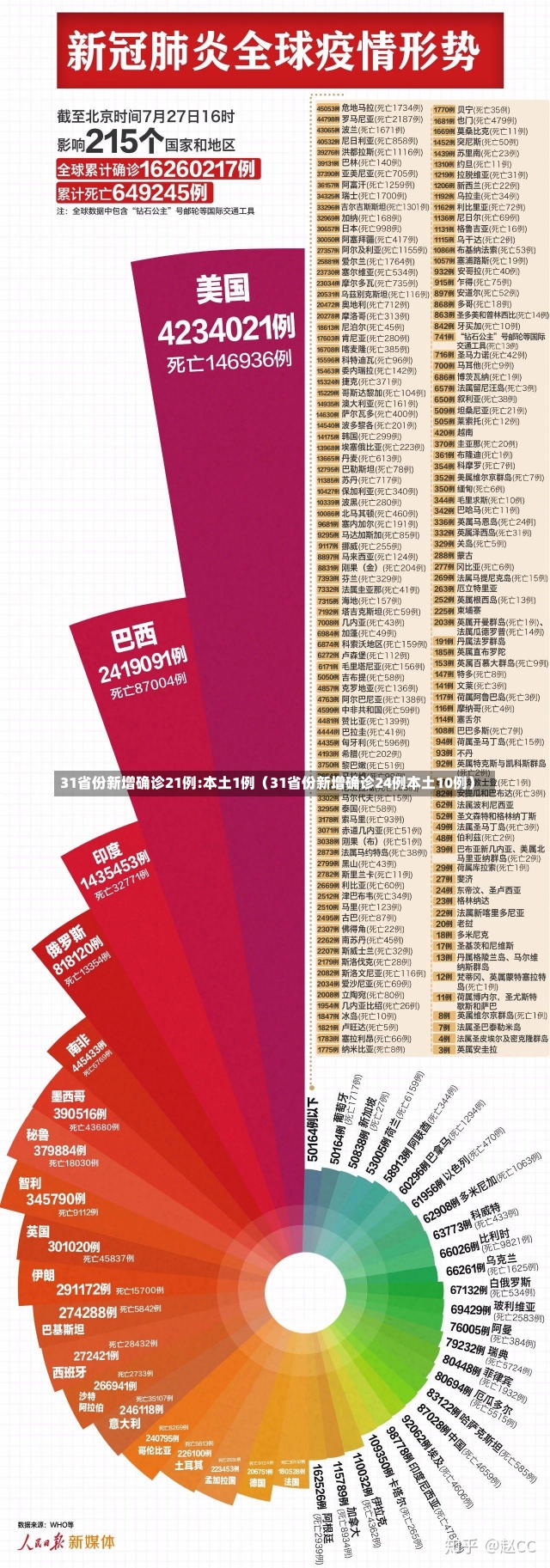 31省份新增确诊21例:本土1例（31省份新增确诊24例本土10例）-第3张图片-多讯网