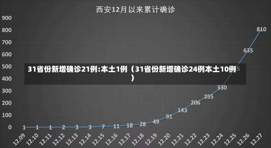 31省份新增确诊21例:本土1例（31省份新增确诊24例本土10例）-第1张图片-多讯网