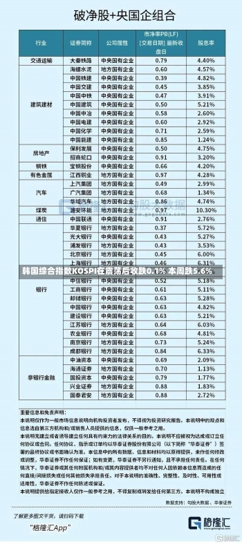 韩国综合指数KOSPI在震荡后收跌0.1% 本周跌5.6%-第1张图片-多讯网