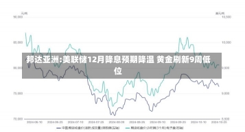 邦达亚洲:美联储12月降息预期降温 黄金刷新9周低位-第1张图片-多讯网