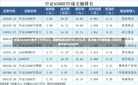 中证A500ETF南方（159352）最新规模达到106.55亿元，成为第六只规模超100亿元的中证A500ETF-第1张图片-多讯网