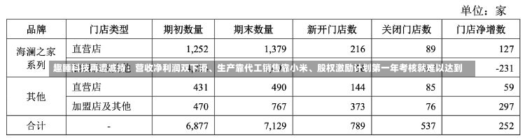 趣睡科技再遭减持：营收净利润双下滑、生产靠代工销售靠小米、股权激励计划第一年考核就难以达到-第2张图片-多讯网