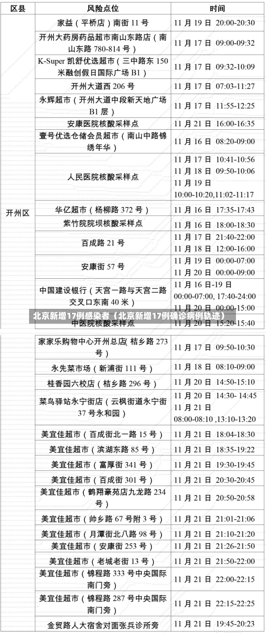 北京新增17例感染者（北京新增17例确诊病例轨迹）-第1张图片-多讯网