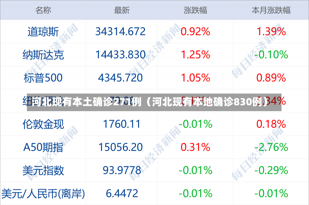 河北现有本土确诊271例（河北现有本地确诊830例）-第2张图片-多讯网