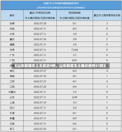 《山东新增本土无症状9例，山东新增本土确诊病例51例》-第3张图片-多讯网