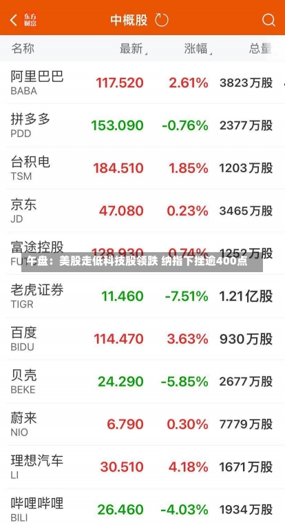 午盘：美股走低科技股领跌 纳指下挫逾400点-第1张图片-多讯网