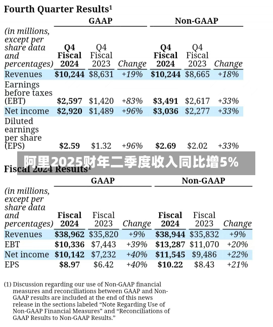 阿里2025财年二季度收入同比增5%-第1张图片-多讯网