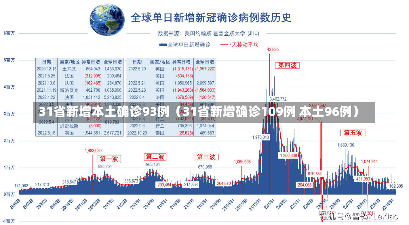 31省新增本土确诊93例（31省新增确诊109例 本土96例）-第1张图片-多讯网