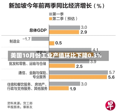 美国10月份工业产值环比下降0.3%-第1张图片-多讯网