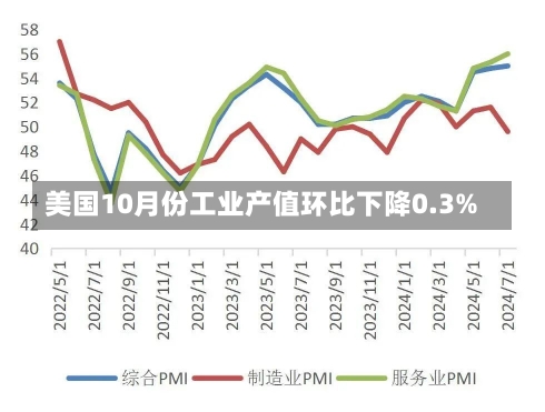 美国10月份工业产值环比下降0.3%-第2张图片-多讯网