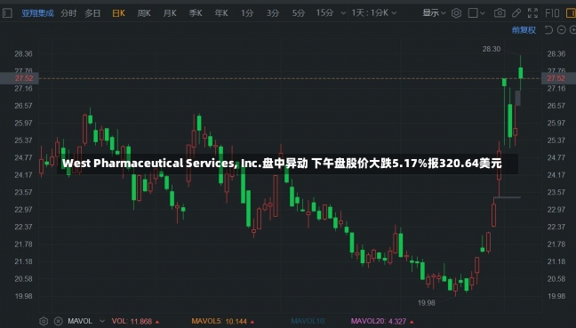 West Pharmaceutical Services, Inc.盘中异动 下午盘股价大跌5.17%报320.64美元-第2张图片-多讯网