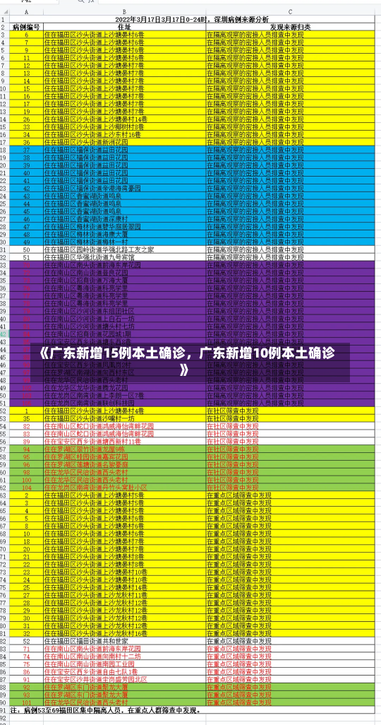 《广东新增15例本土确诊，广东新增10例本土确诊》-第1张图片-多讯网