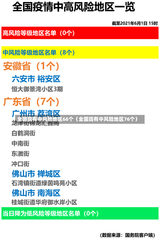 全国现有中风险地区66个（全国现有中风险地区76个）-第1张图片-多讯网