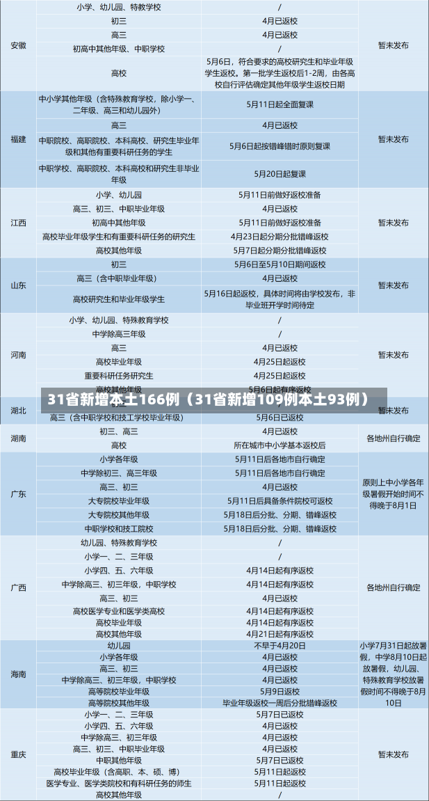 31省新增本土166例（31省新增109例本土93例）-第1张图片-多讯网