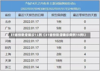 31省份新增确诊15例（31省份新增确诊病例15例l）-第2张图片-多讯网