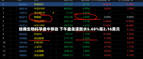 哈佛生物科学盘中异动 下午盘急速跳水5.68%报2.16美元-第1张图片-多讯网