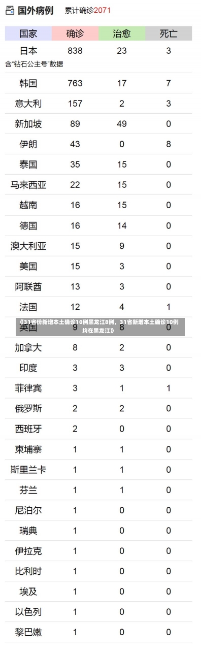 《31省份新增本土确诊10例黑龙江8例，31省新增本土确诊10例 均在黑龙江》-第1张图片-多讯网