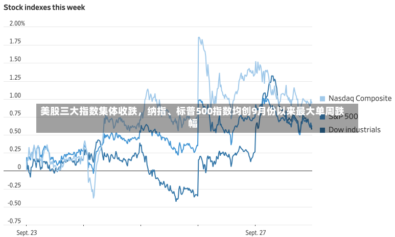 美股三大指数集体收跌，纳指、标普500指数均创9月份以来最大单周跌幅-第1张图片-多讯网