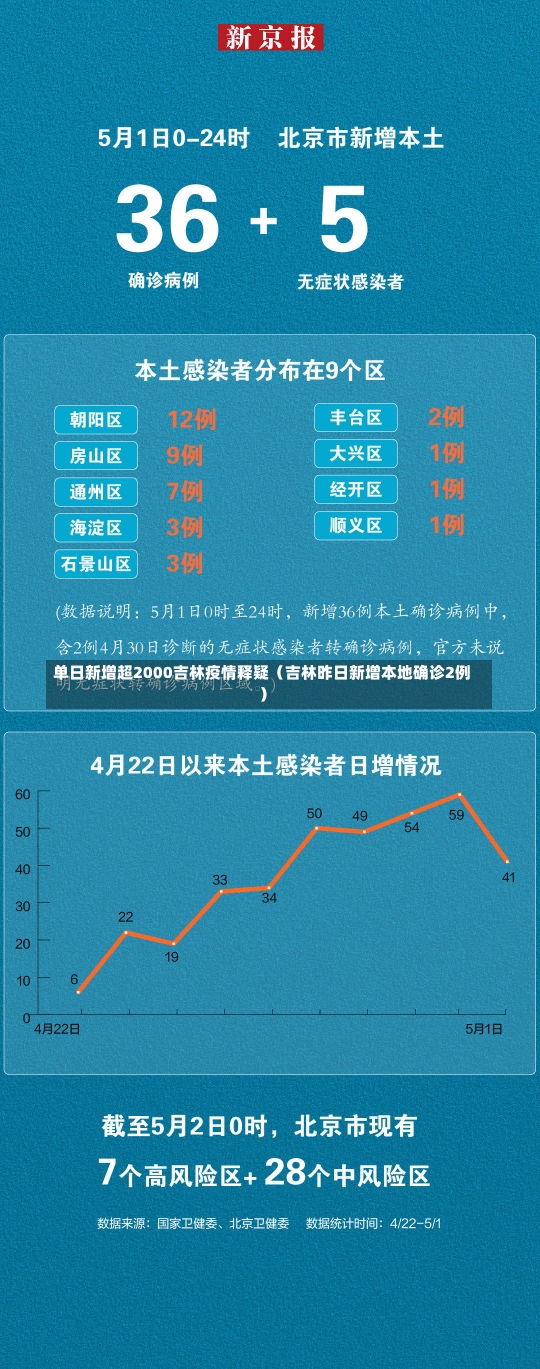 单日新增超2000吉林疫情释疑（吉林昨日新增本地确诊2例）-第1张图片-多讯网