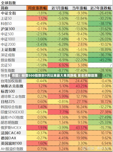 看图：标普500指数创9月以来最大单周跌幅 降息预期回落-第3张图片-多讯网