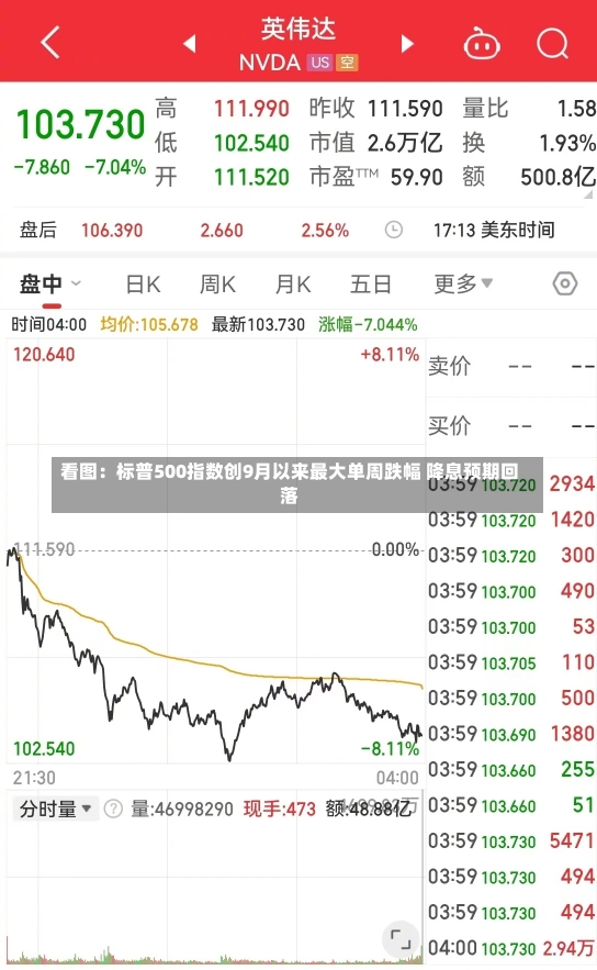 看图：标普500指数创9月以来最大单周跌幅 降息预期回落-第1张图片-多讯网