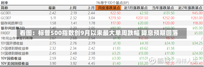 看图：标普500指数创9月以来最大单周跌幅 降息预期回落-第2张图片-多讯网