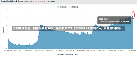 外部扰动加剧，同花顺跌超14%，金融科技ETF（159851）收跌超5%，资金逆行抢筹-第2张图片-多讯网