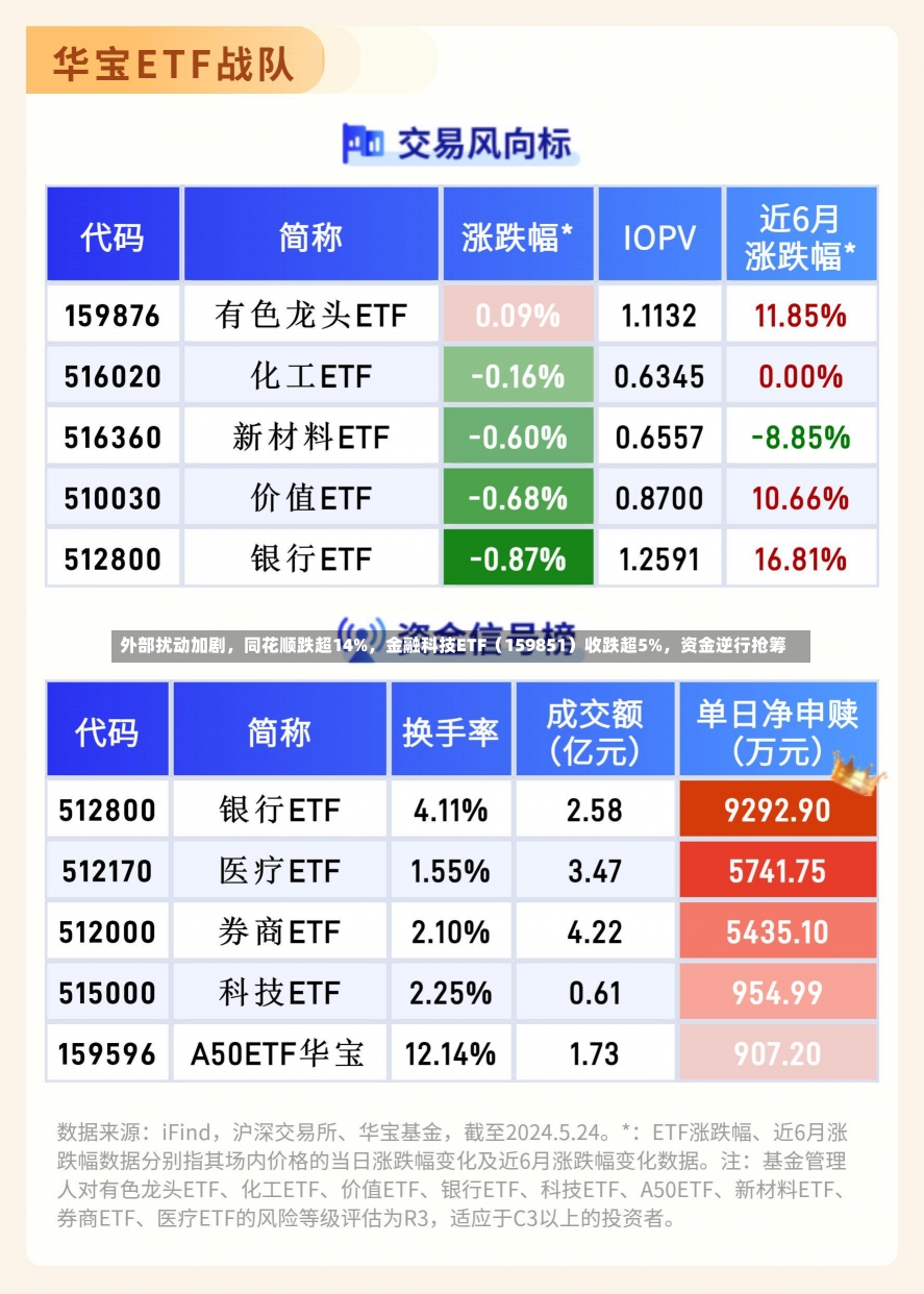 外部扰动加剧，同花顺跌超14%，金融科技ETF（159851）收跌超5%，资金逆行抢筹-第1张图片-多讯网