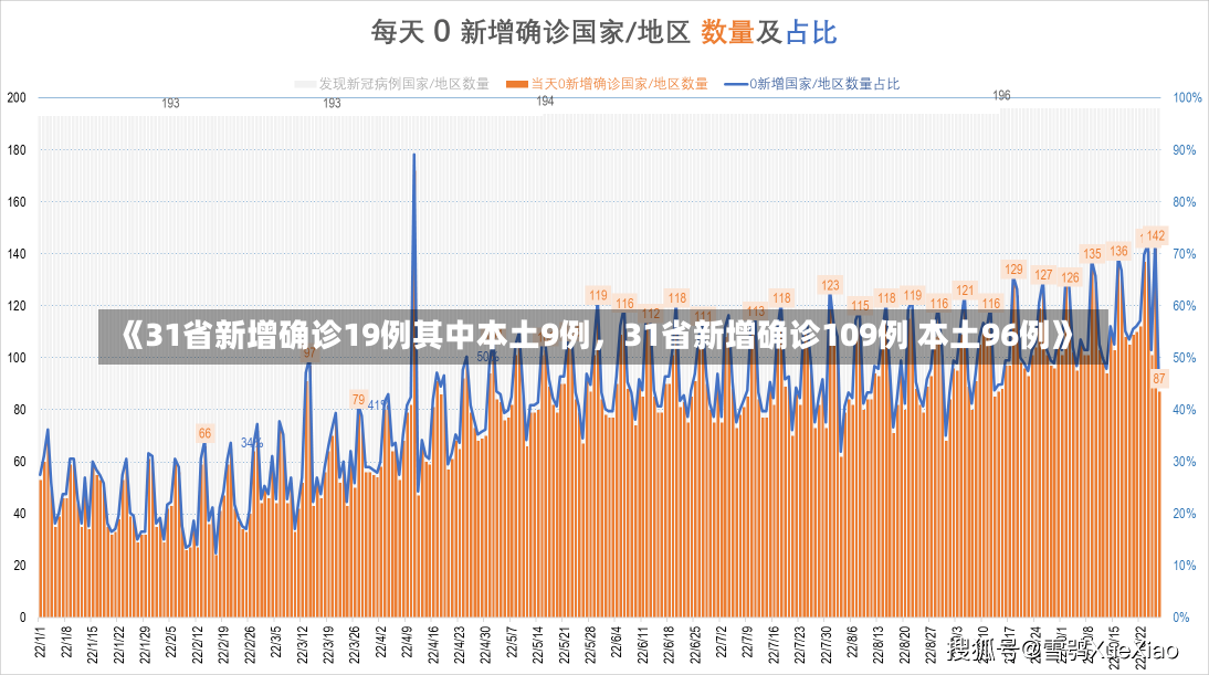 《31省新增确诊19例其中本土9例，31省新增确诊109例 本土96例》-第3张图片-多讯网