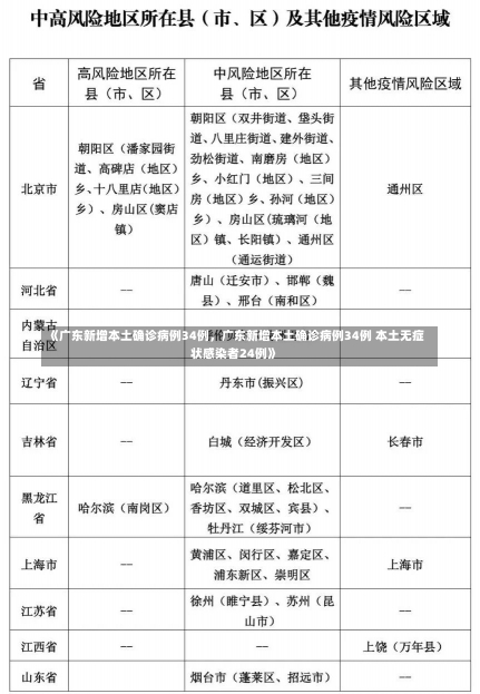 《广东新增本土确诊病例34例，广东新增本土确诊病例34例 本土无症状感染者24例》-第1张图片-多讯网