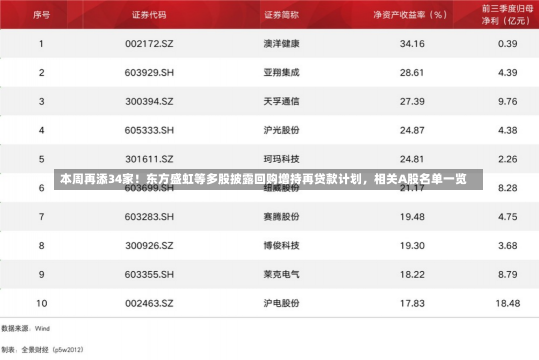 本周再添34家！东方盛虹等多股披露回购增持再贷款计划，相关A股名单一览-第1张图片-多讯网