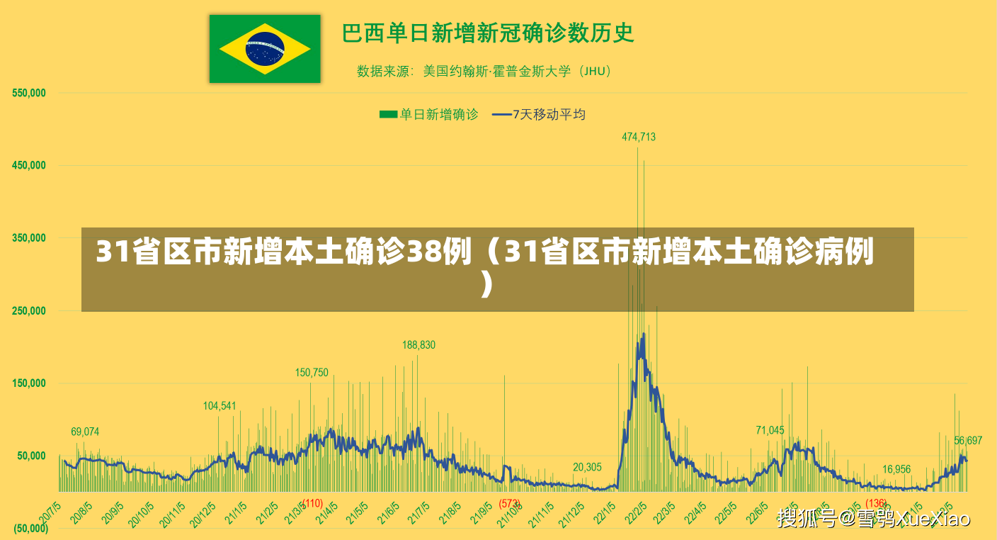 31省区市新增本土确诊38例（31省区市新增本土确诊病例）-第1张图片-多讯网