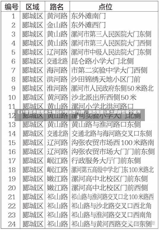 《31省区市新增本土确诊87例陕西78例，陕西新增1本土病例在哪个城市》-第3张图片-多讯网