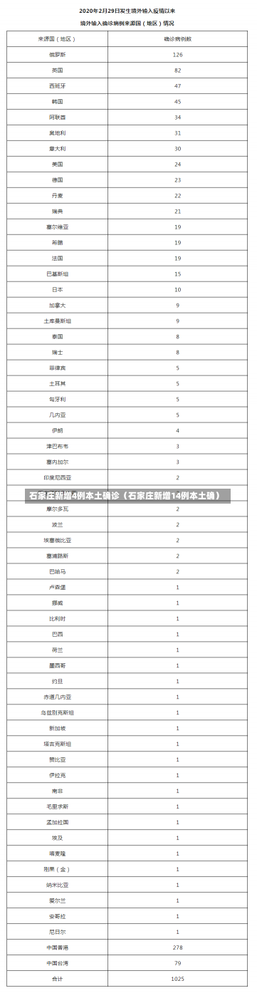 石家庄新增4例本土确诊（石家庄新增14例本土确）-第1张图片-多讯网