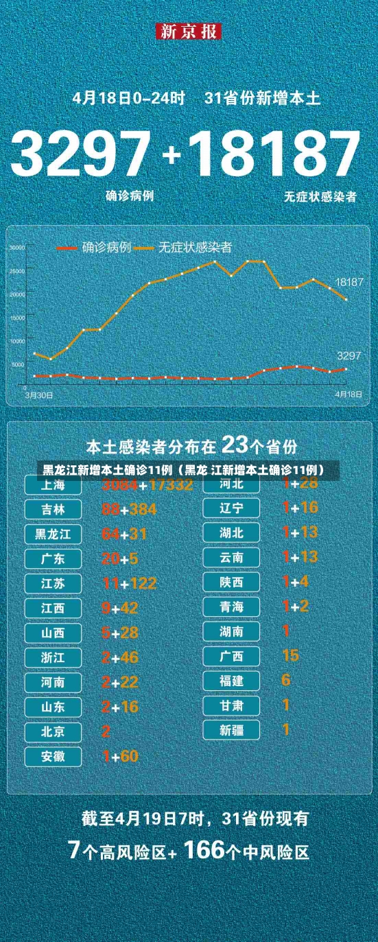 黑龙江新增本土确诊11例（黑龙 江新增本土确诊11例）-第1张图片-多讯网