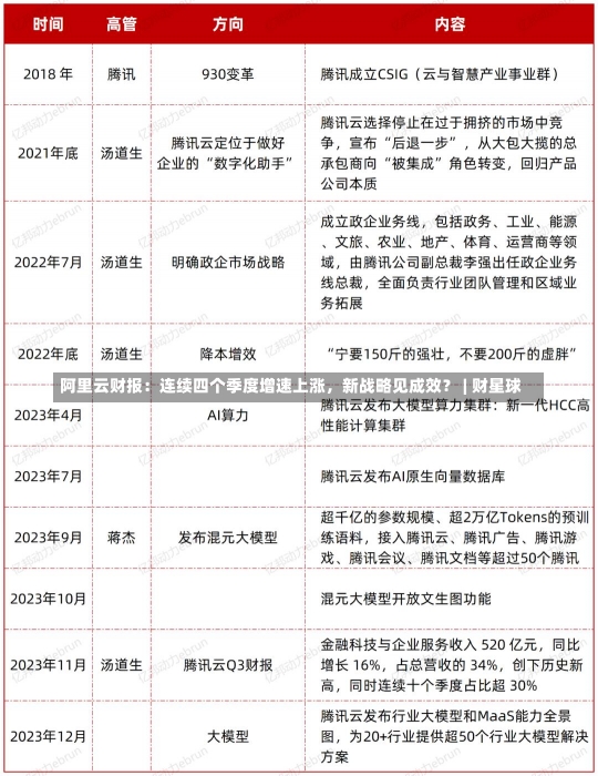 阿里云财报：连续四个季度增速上涨，新战略见成效？ | 财星球-第1张图片-多讯网