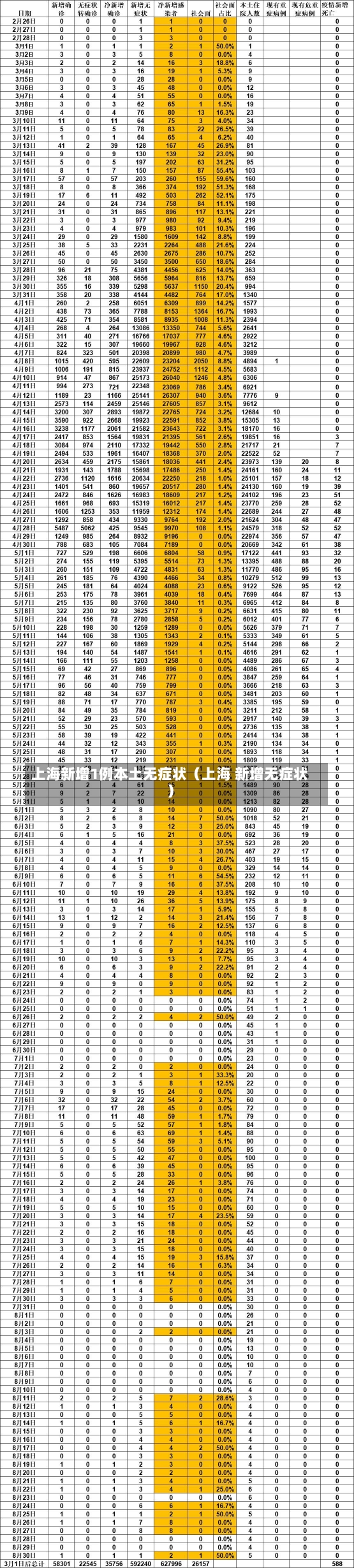 上海新增1例本土无症状（上海 新增无症状）-第1张图片-多讯网