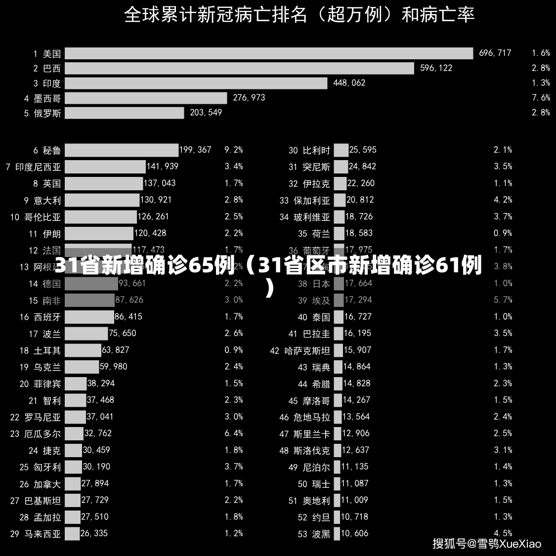 31省新增确诊65例（31省区市新增确诊61例）-第2张图片-多讯网