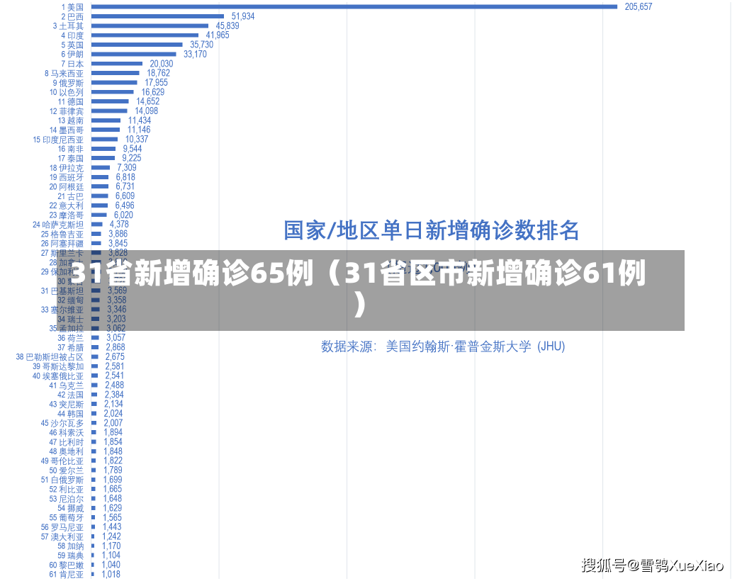 31省新增确诊65例（31省区市新增确诊61例）-第1张图片-多讯网