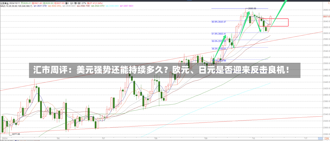 汇市周评：美元强势还能持续多久？欧元、日元是否迎来反击良机！-第1张图片-多讯网