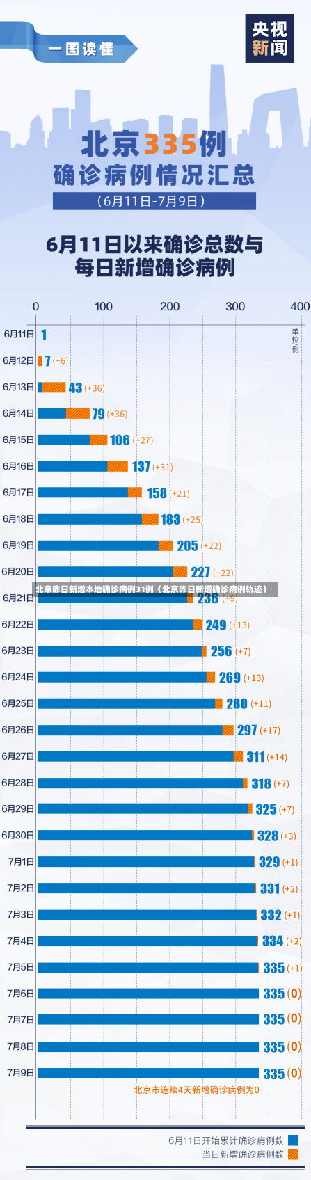北京昨日新增本地确诊病例31例（北京昨日新增确诊病例轨迹）-第3张图片-多讯网