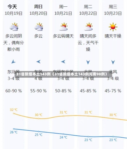 31省新增本土143例（31省新增本土143例河南98例）-第1张图片-多讯网