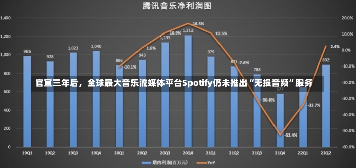 官宣三年后，全球最大音乐流媒体平台Spotify仍未推出“无损音频”服务-第1张图片-多讯网