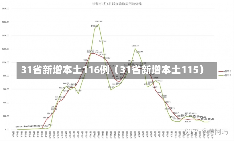 31省新增本土116例（31省新增本土115）-第1张图片-多讯网