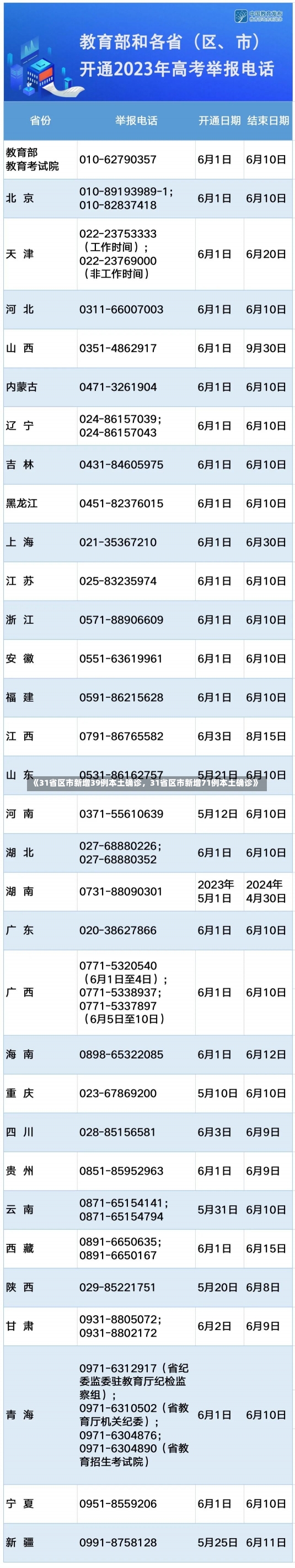 《31省区市新增39例本土确诊，31省区市新增71例本土确诊》-第3张图片-多讯网