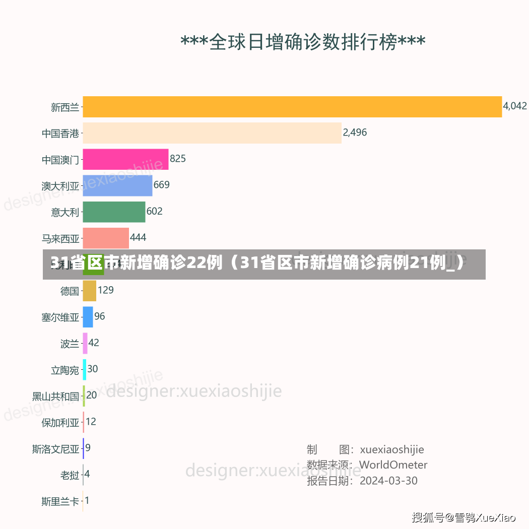 31省区市新增确诊22例（31省区市新增确诊病例21例_）-第3张图片-多讯网