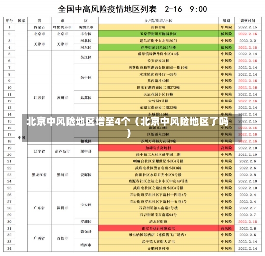 北京中风险地区增至4个（北京中风险地区了吗）-第1张图片-多讯网